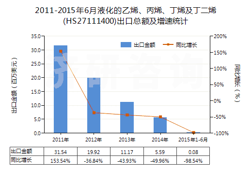 2011-2015年6月液化的乙烯、丙烯、丁烯及丁二烯(HS27111400)出口總額及增速統(tǒng)計(jì)